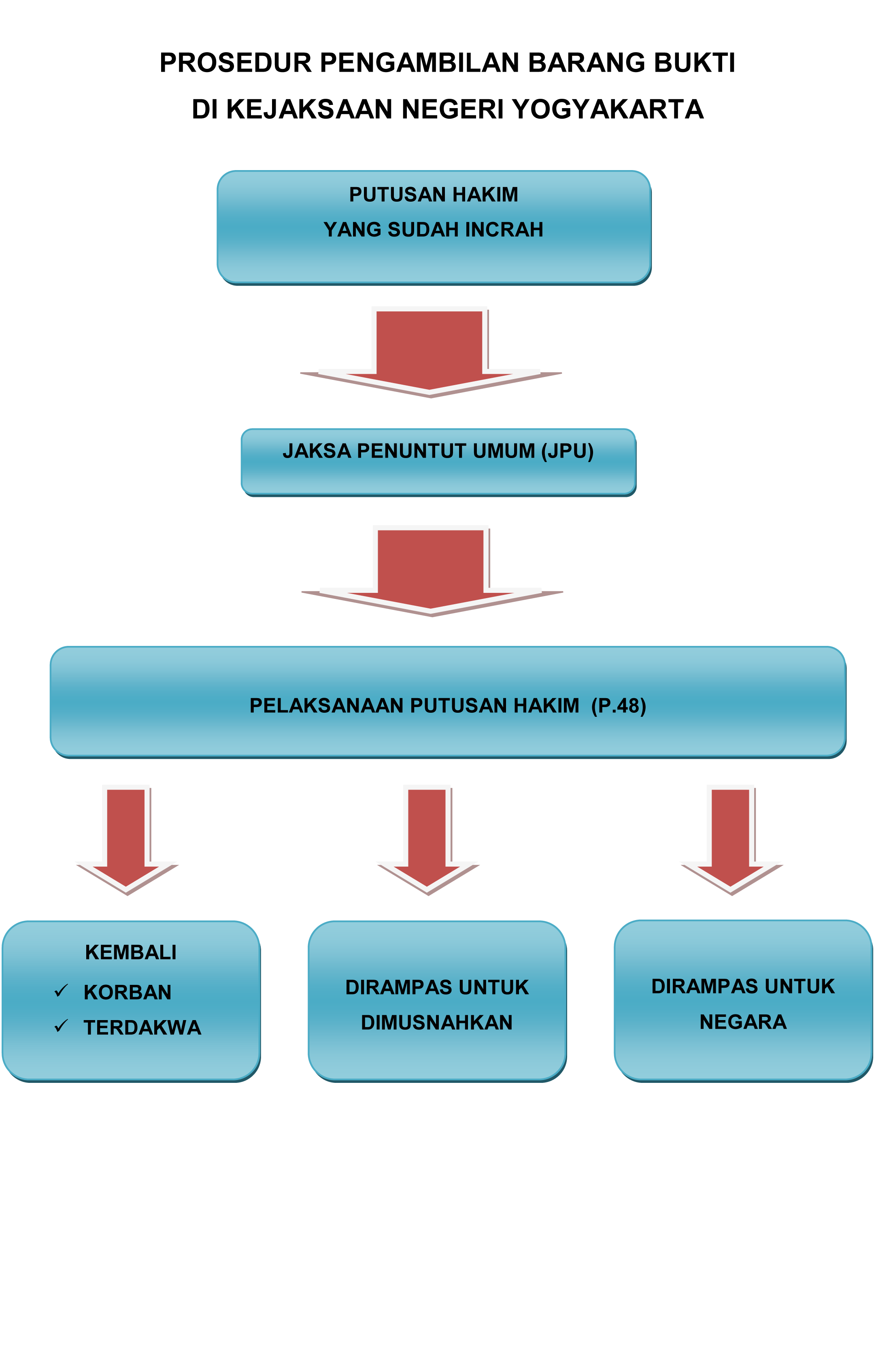 ALUR Pengmbilan Barang Bukti 1