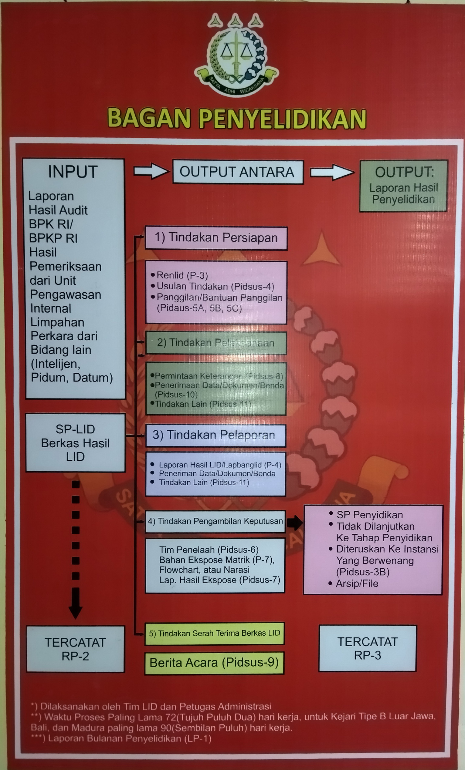 SOP Seksi PIDSUS 1